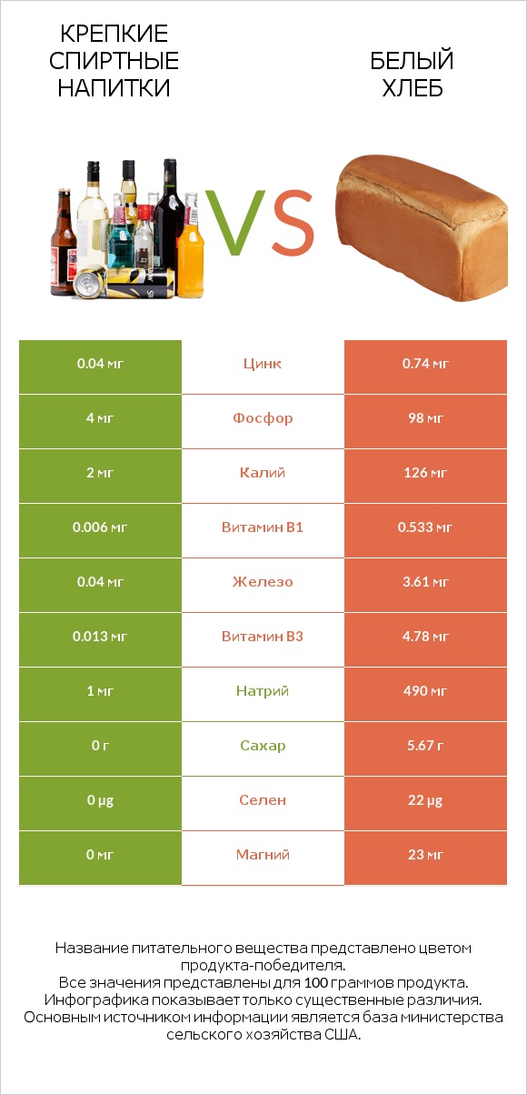 Крепкие спиртные напитки vs Белый Хлеб infographic