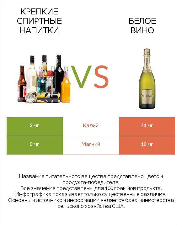 Крепкие спиртные напитки vs Белое вино infographic