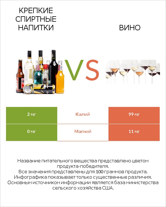 Крепкие спиртные напитки vs Вино infographic