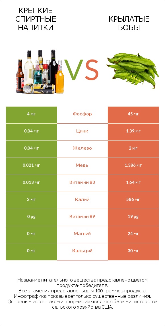 Крепкие спиртные напитки vs Крылатые бобы infographic