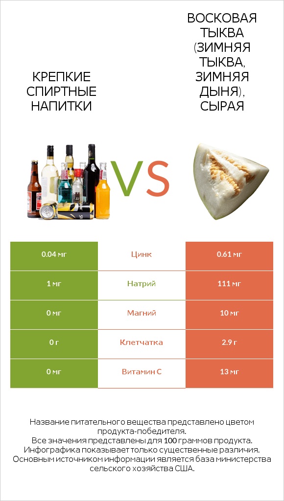 Крепкие спиртные напитки vs Восковая тыква (зимняя тыква, зимняя дыня), сырая infographic