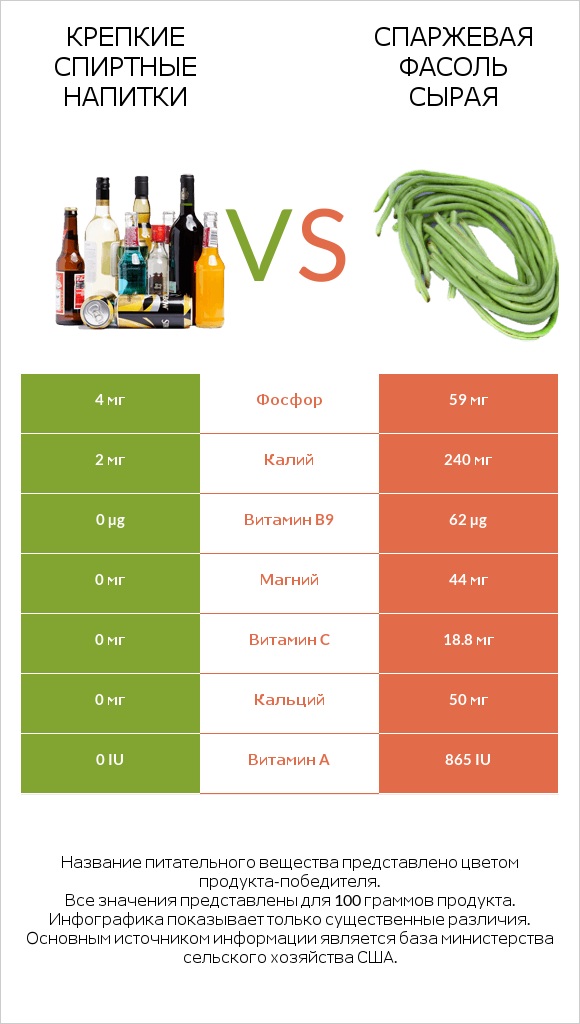 Крепкие спиртные напитки vs Спаржевая фасоль сырая infographic
