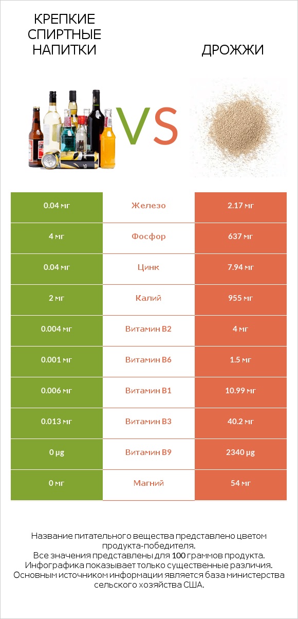 Крепкие спиртные напитки vs Дрожжи infographic