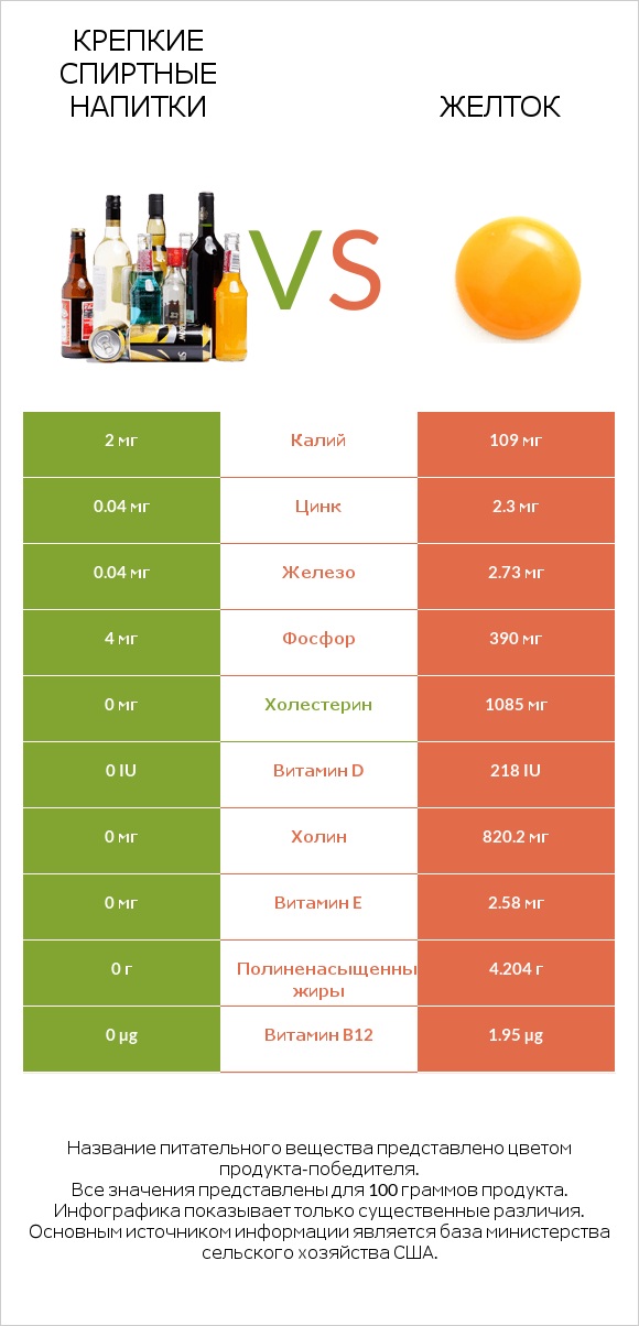 Крепкие спиртные напитки vs Желток infographic