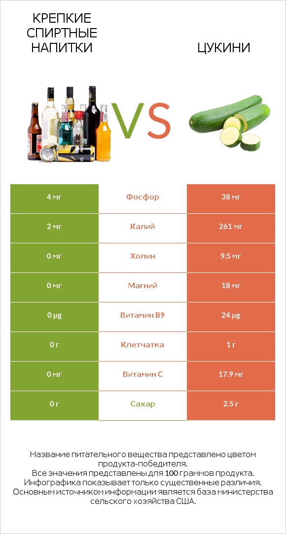 Крепкие спиртные напитки vs Цукини infographic