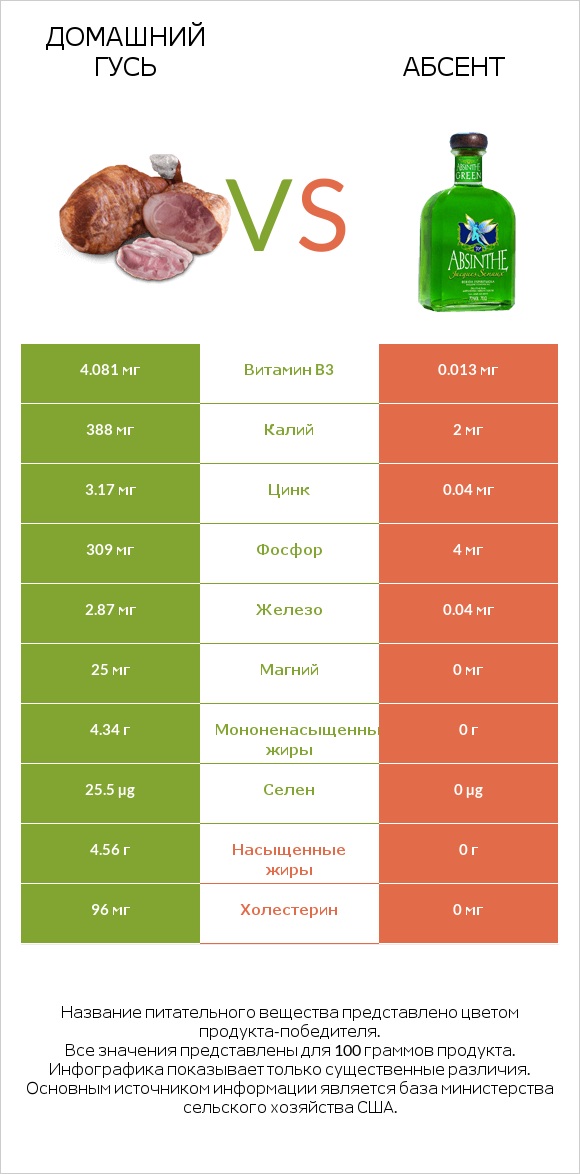 Домашний гусь vs Абсент infographic