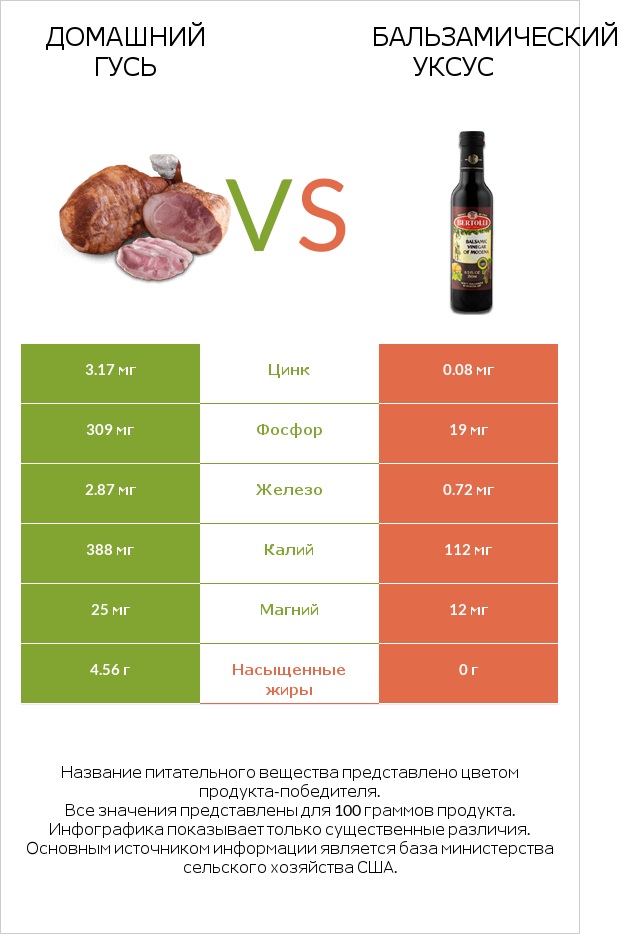 Домашний гусь vs Бальзамический уксус infographic