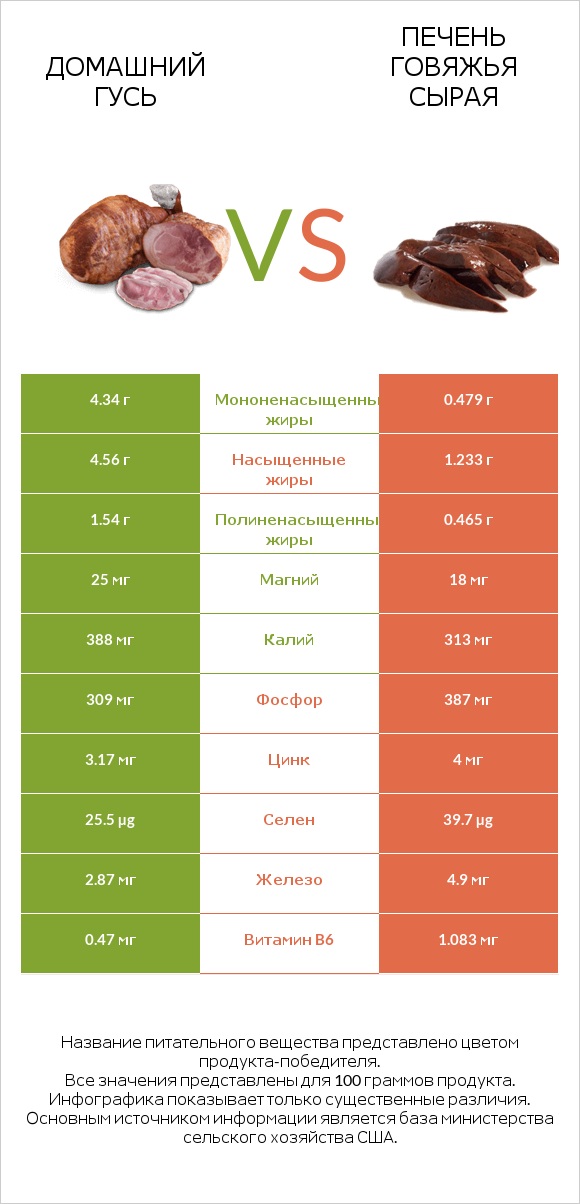 Домашний гусь vs Печень говяжья сырая infographic