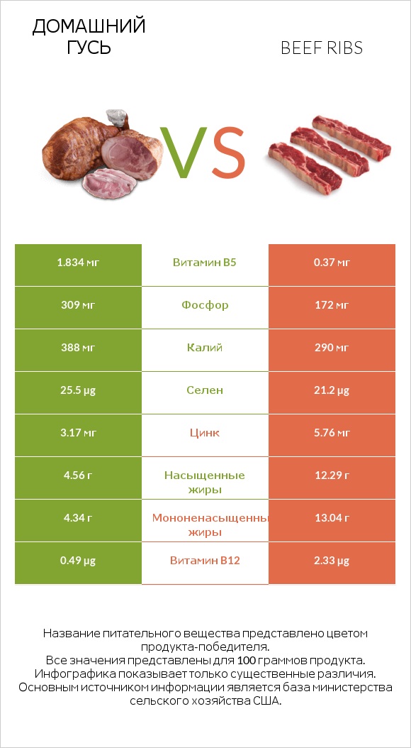 Домашний гусь vs Beef ribs infographic