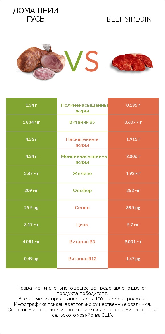 Домашний гусь vs Beef sirloin infographic