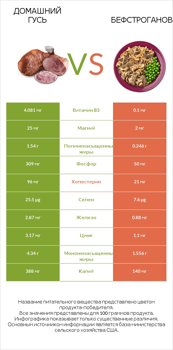 Домашний гусь vs Бефстроганов infographic