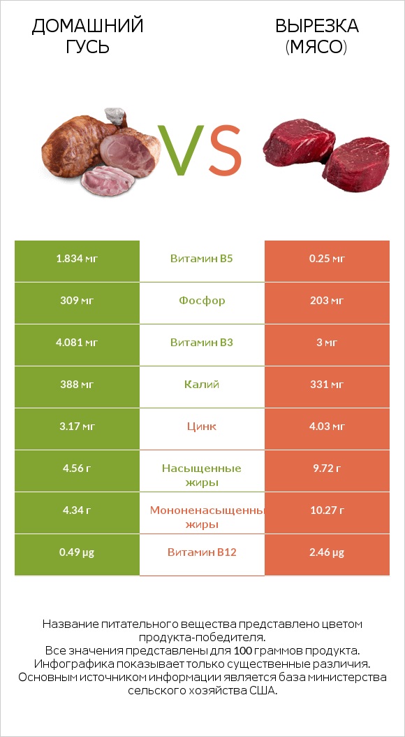 Домашний гусь vs Вырезка (мясо) infographic