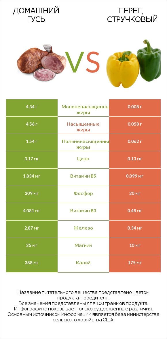 Домашний гусь vs Перец стручковый infographic
