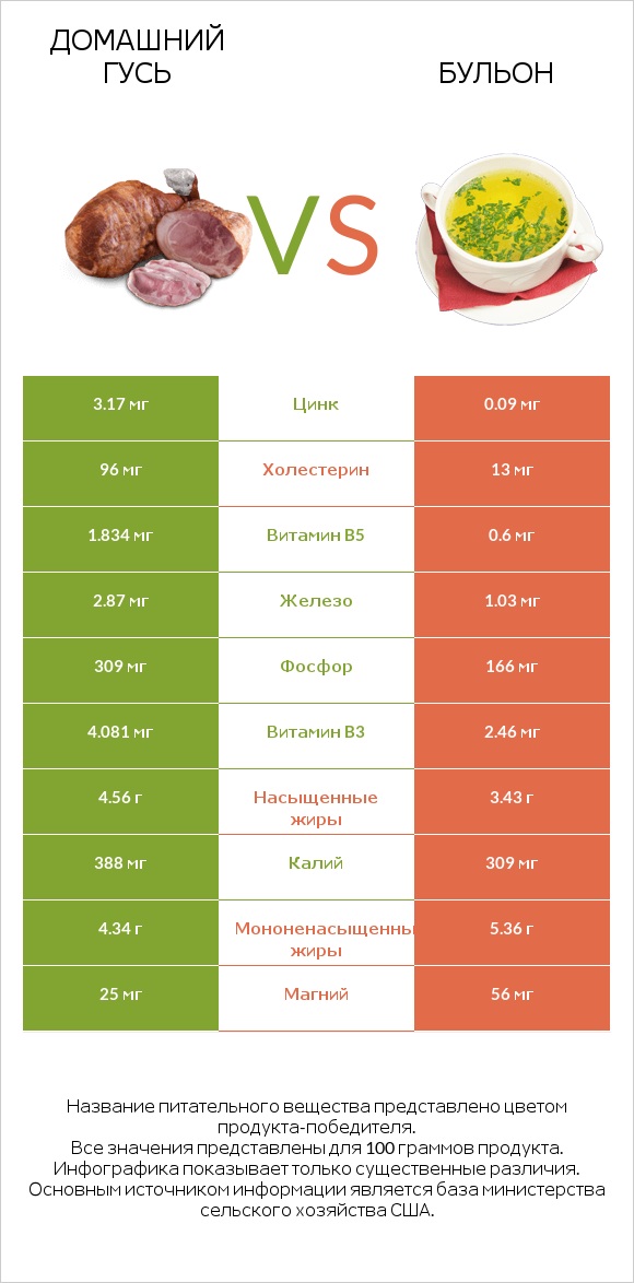 Домашний гусь vs Бульон infographic