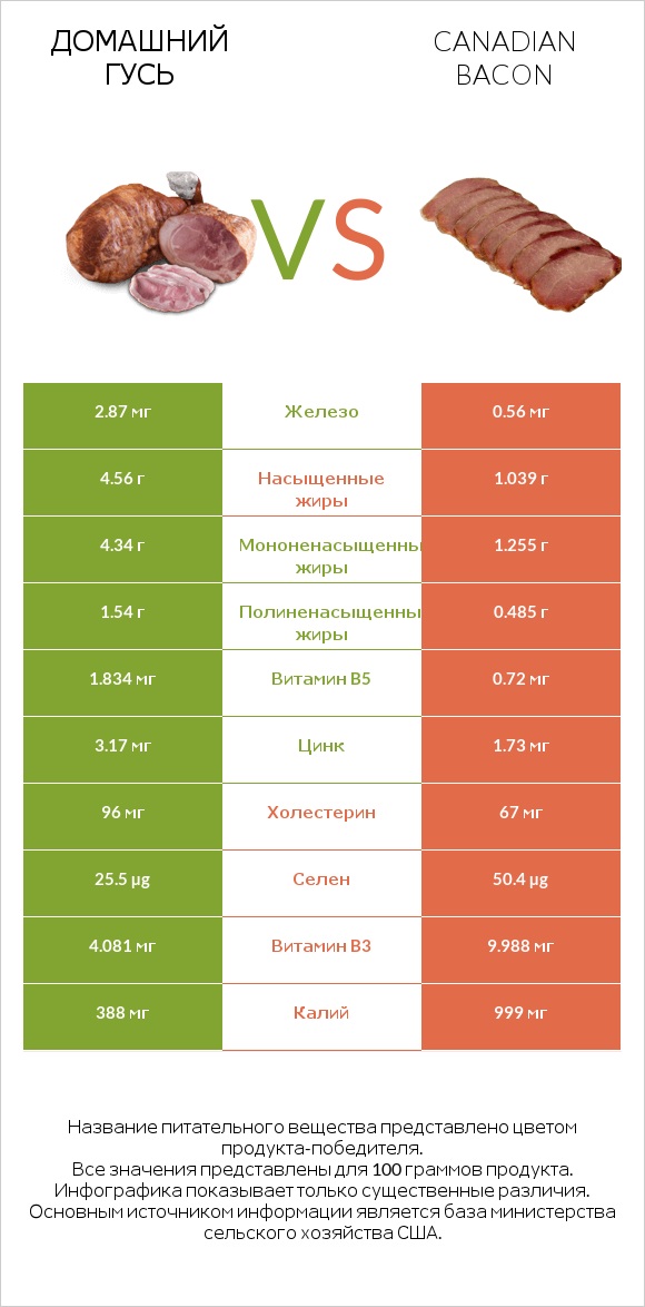 Домашний гусь vs Canadian bacon infographic