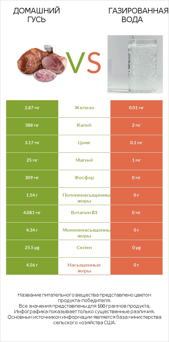Домашний гусь vs Газированная вода infographic