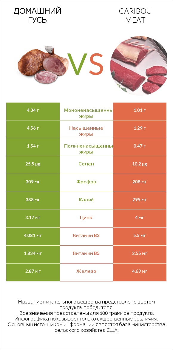 Домашний гусь vs Caribou meat infographic