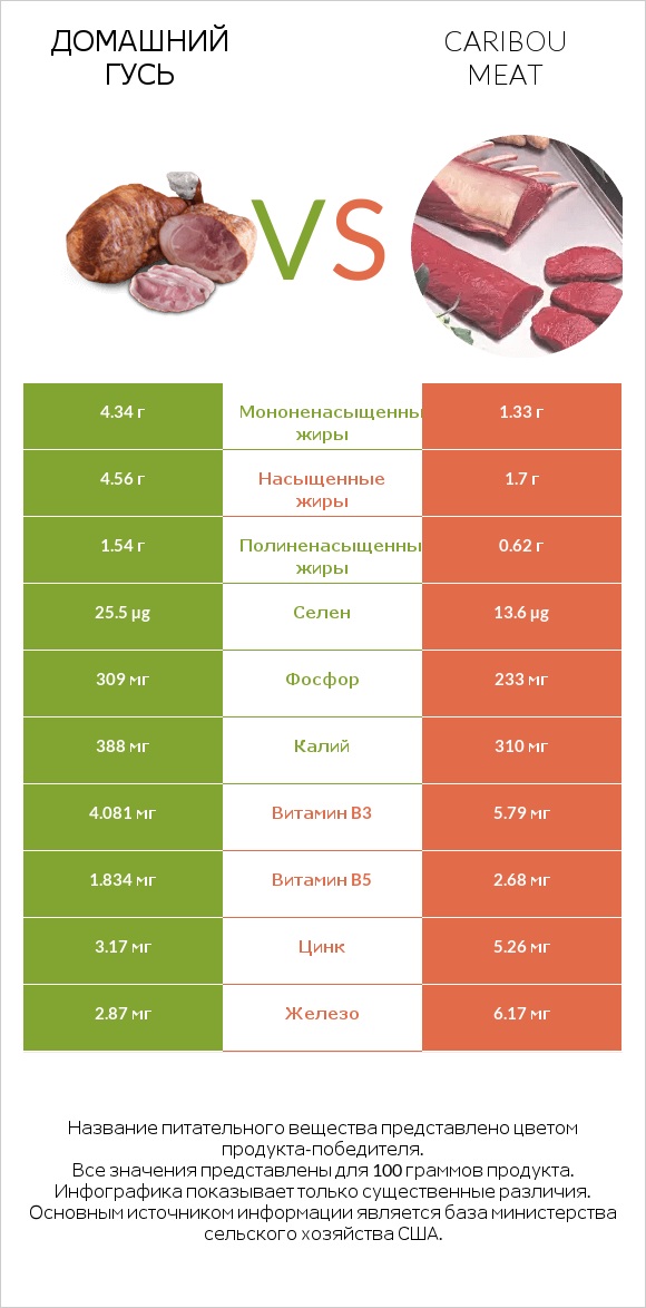 Домашний гусь vs Caribou meat infographic