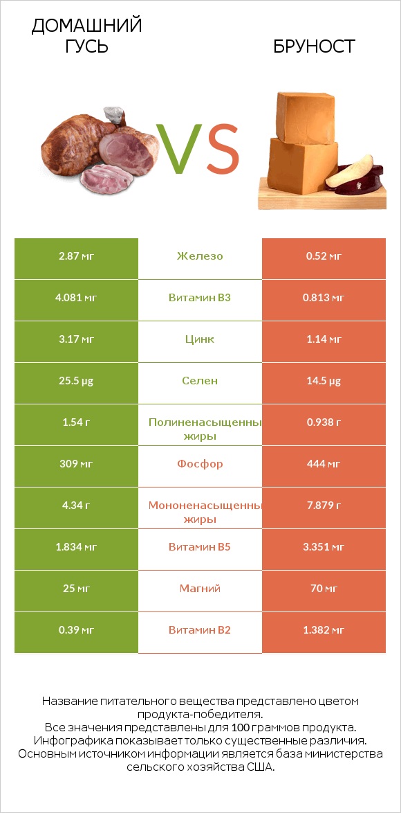 Домашний гусь vs Бруност infographic