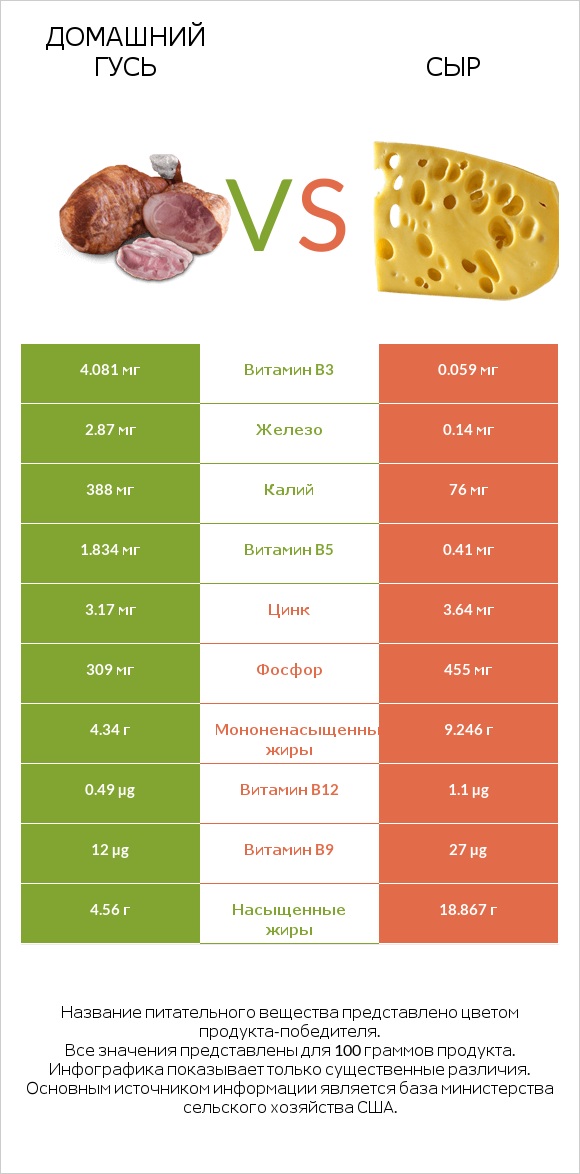 Домашний гусь vs Сыр infographic