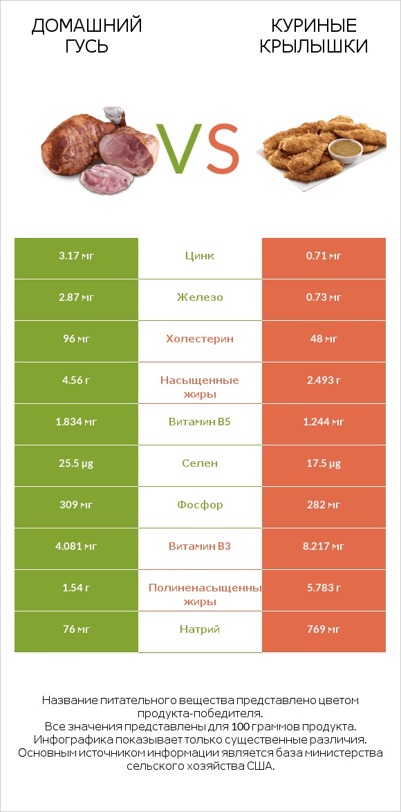 Домашний гусь vs Куриные крылышки infographic