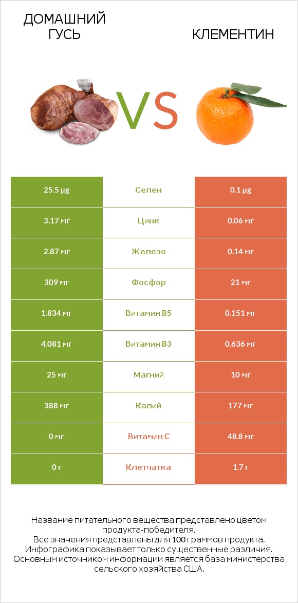 Домашний гусь vs Клементин infographic
