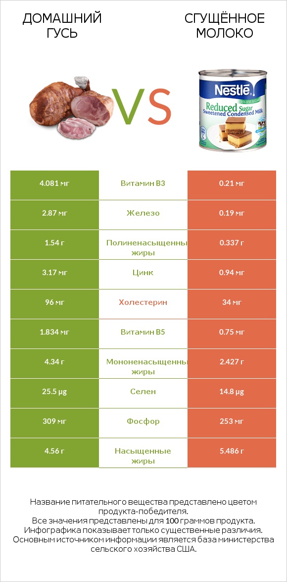 Домашний гусь vs Сгущённое молоко infographic