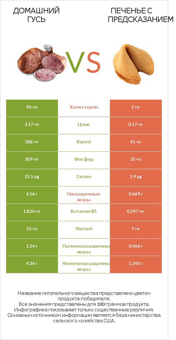 Домашний гусь vs Печенье с предсказанием infographic