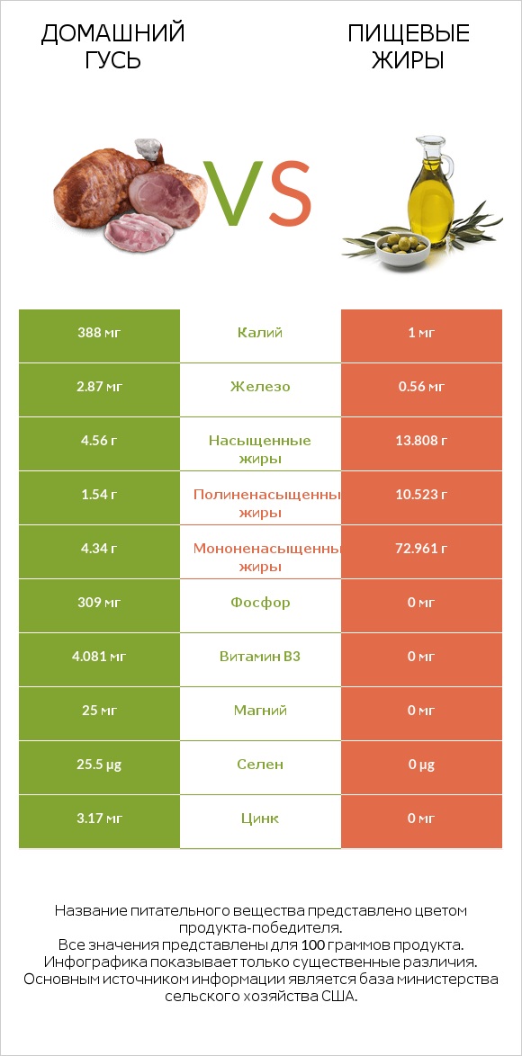 Домашний гусь vs Пищевые жиры infographic