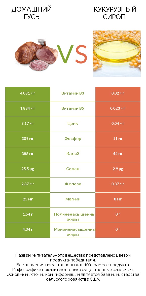 Домашний гусь vs Кукурузный сироп infographic