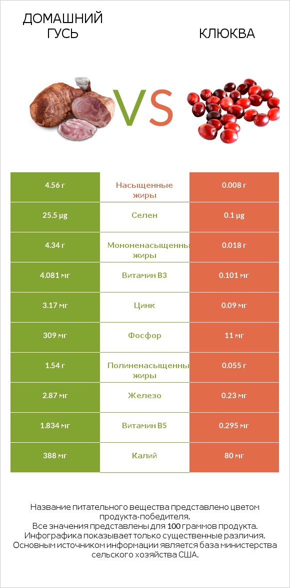 Домашний гусь vs Клюква infographic