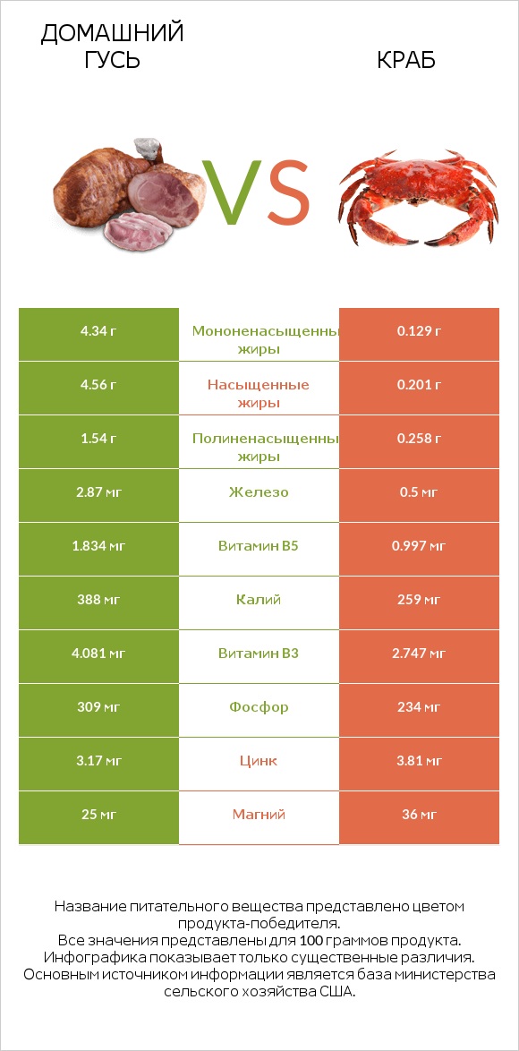 Домашний гусь vs Краб infographic