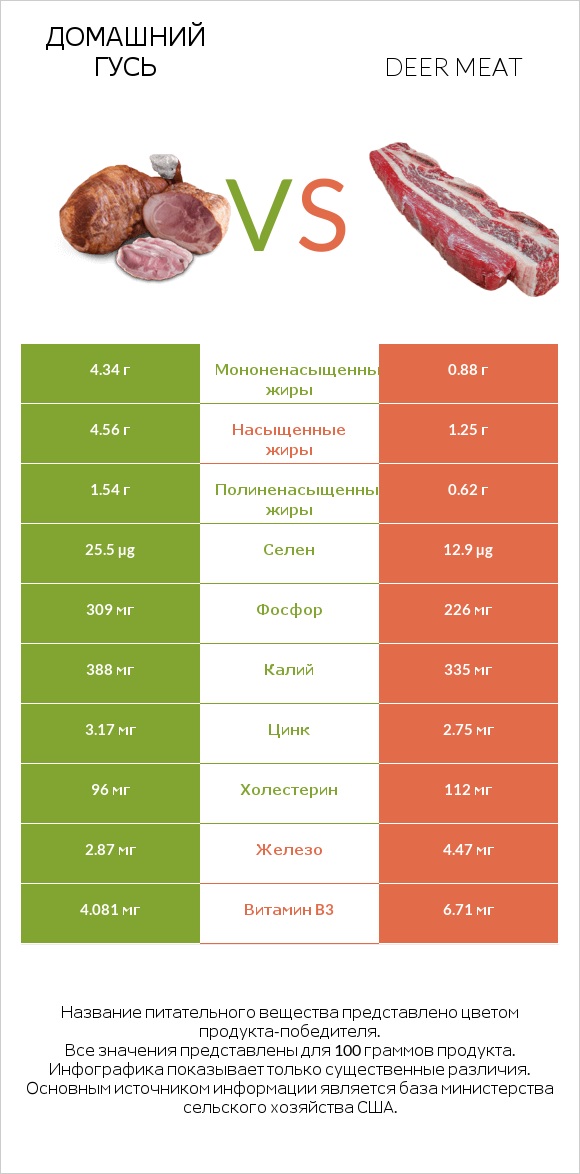 Домашний гусь vs Deer meat infographic