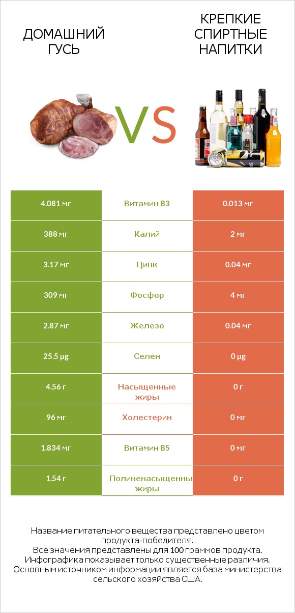 Домашний гусь vs Крепкие спиртные напитки infographic