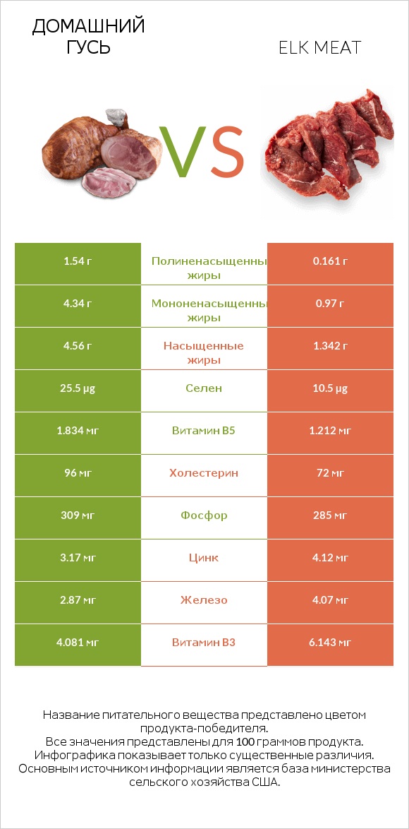 Домашний гусь vs Elk meat infographic