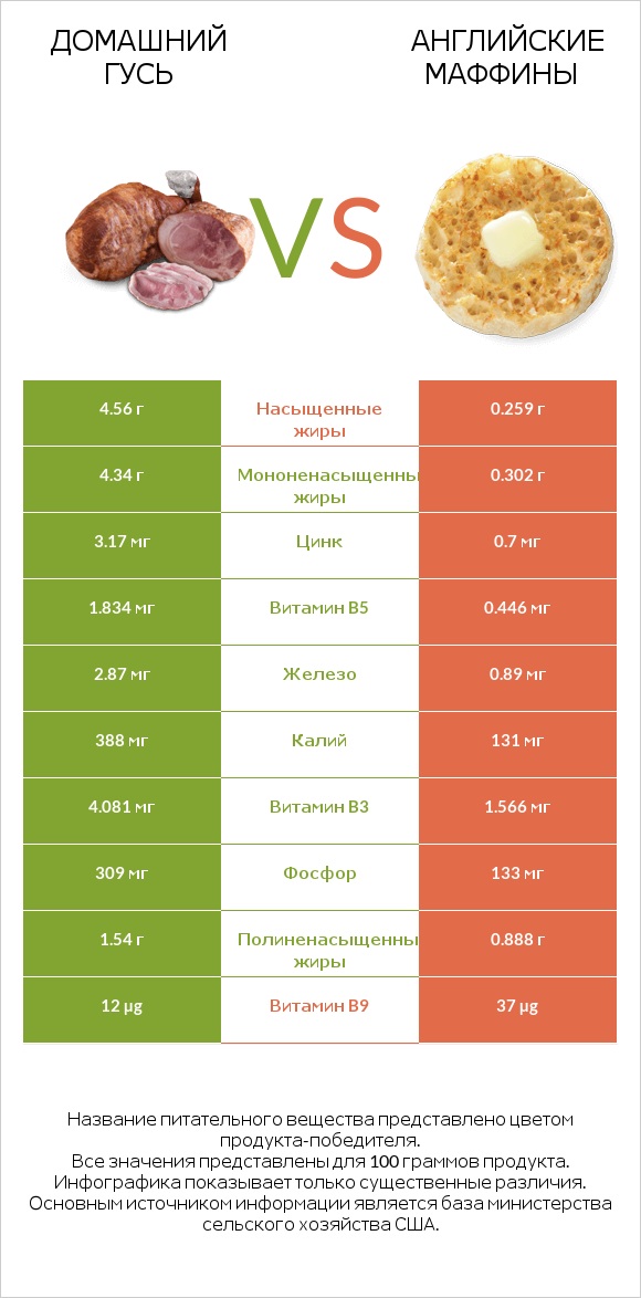 Домашний гусь vs Английские маффины infographic