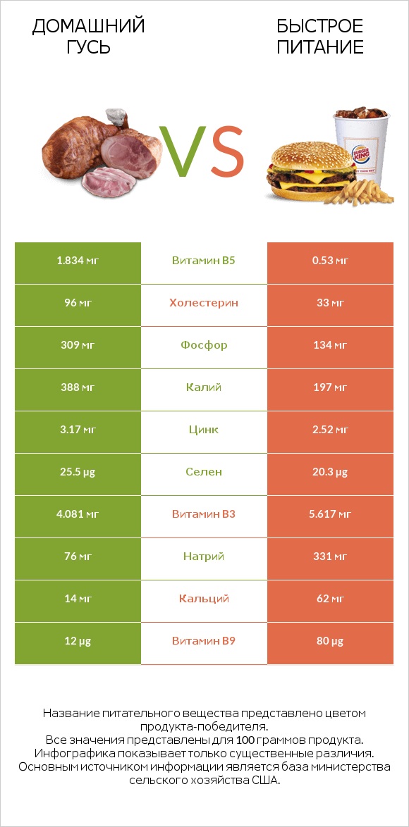 Домашний гусь vs Быстрое питание infographic