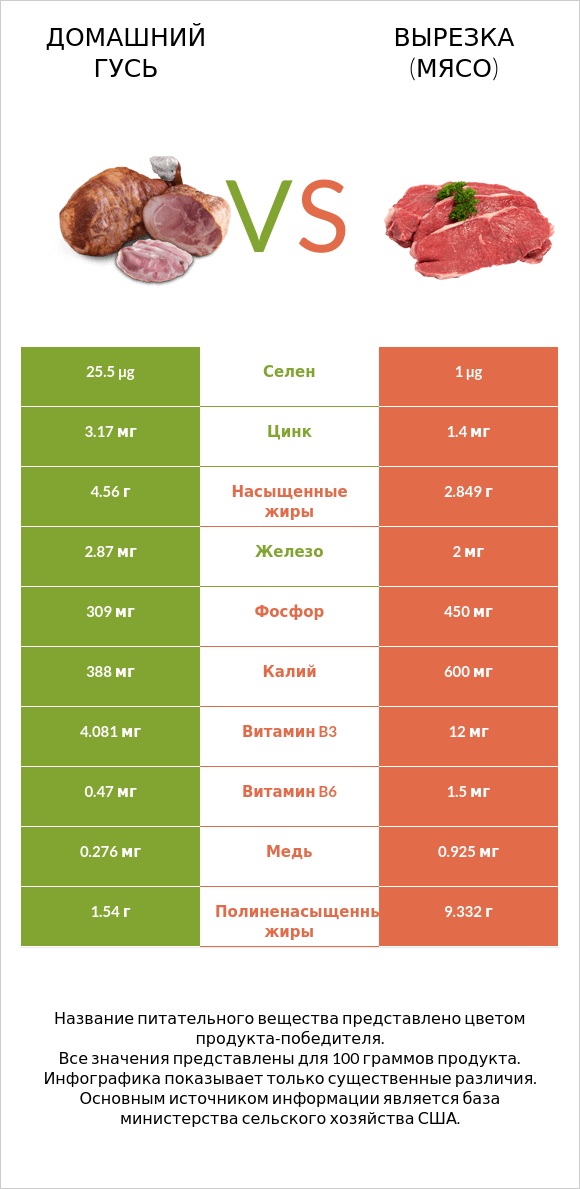 Домашний гусь vs Вырезка (мясо) infographic