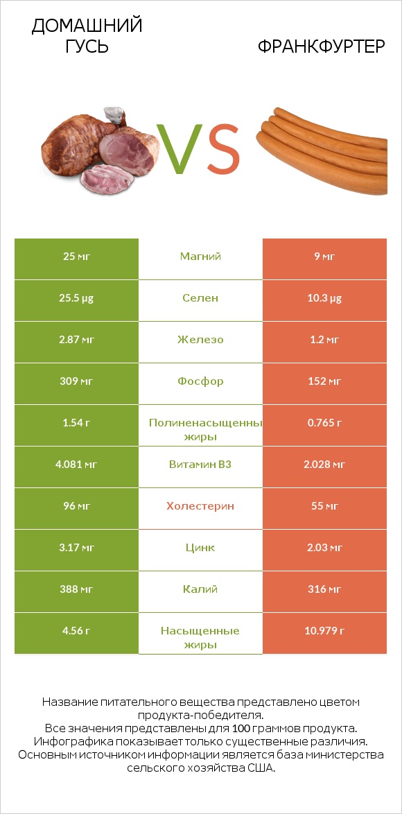 Домашний гусь vs Франкфуртер infographic