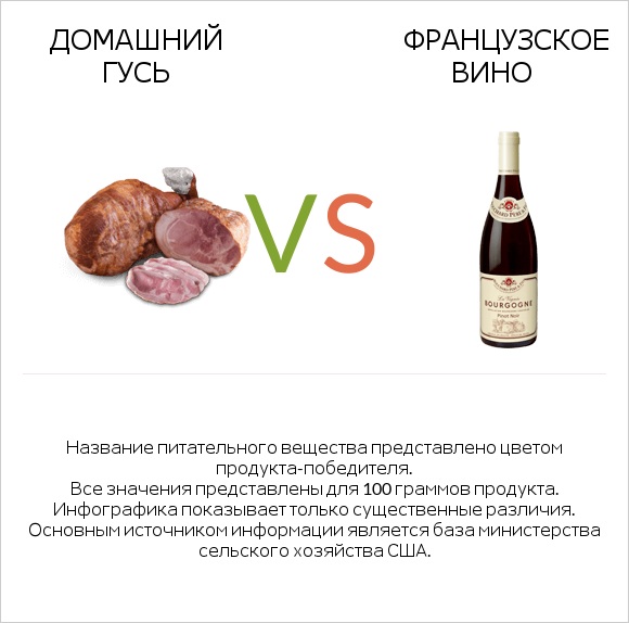 Домашний гусь vs Французское вино infographic