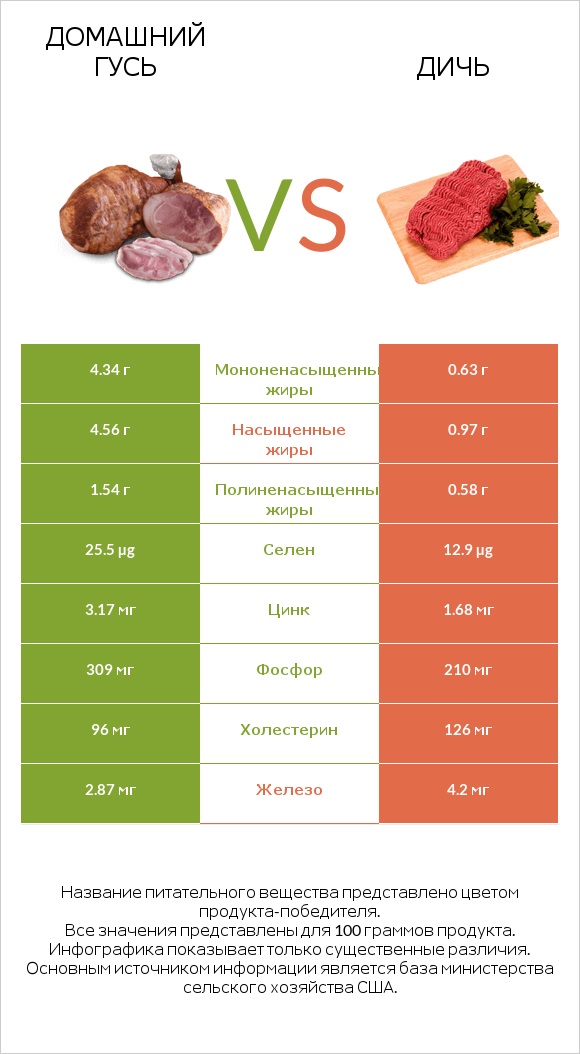 Домашний гусь vs Дичь infographic