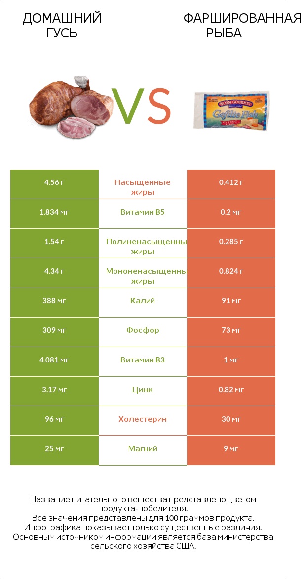 Домашний гусь vs Фаршированная рыба infographic