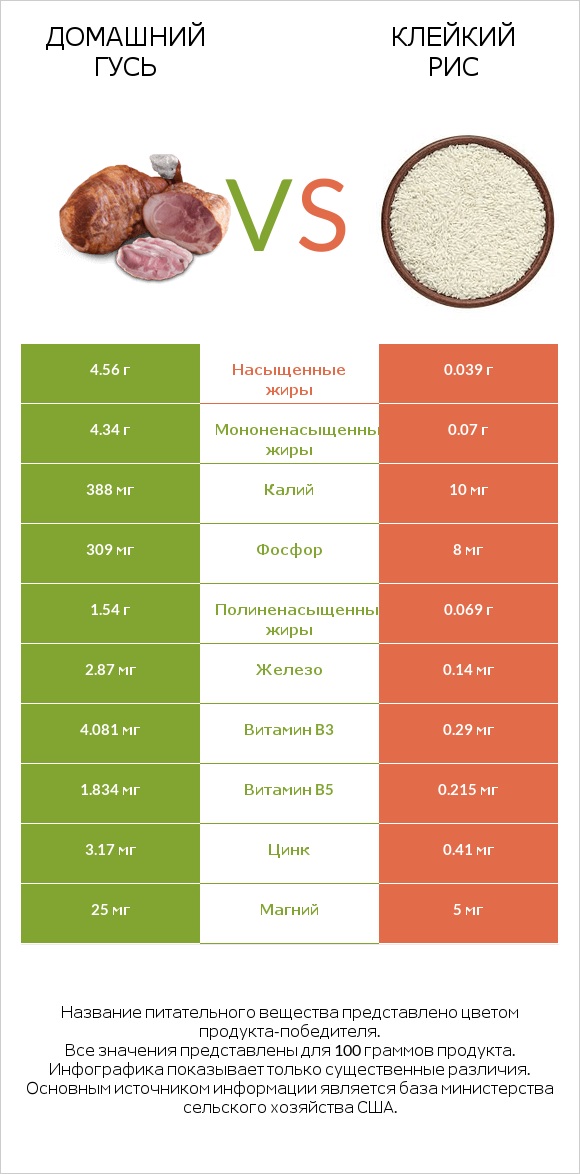 Домашний гусь vs Клейкий рис infographic