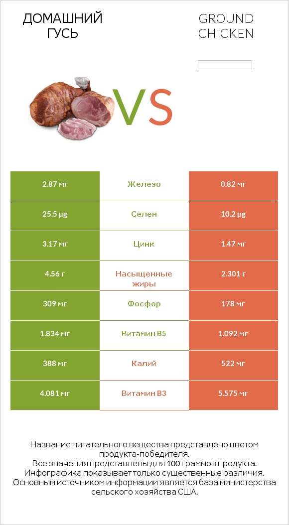 Домашний гусь vs Ground chicken infographic