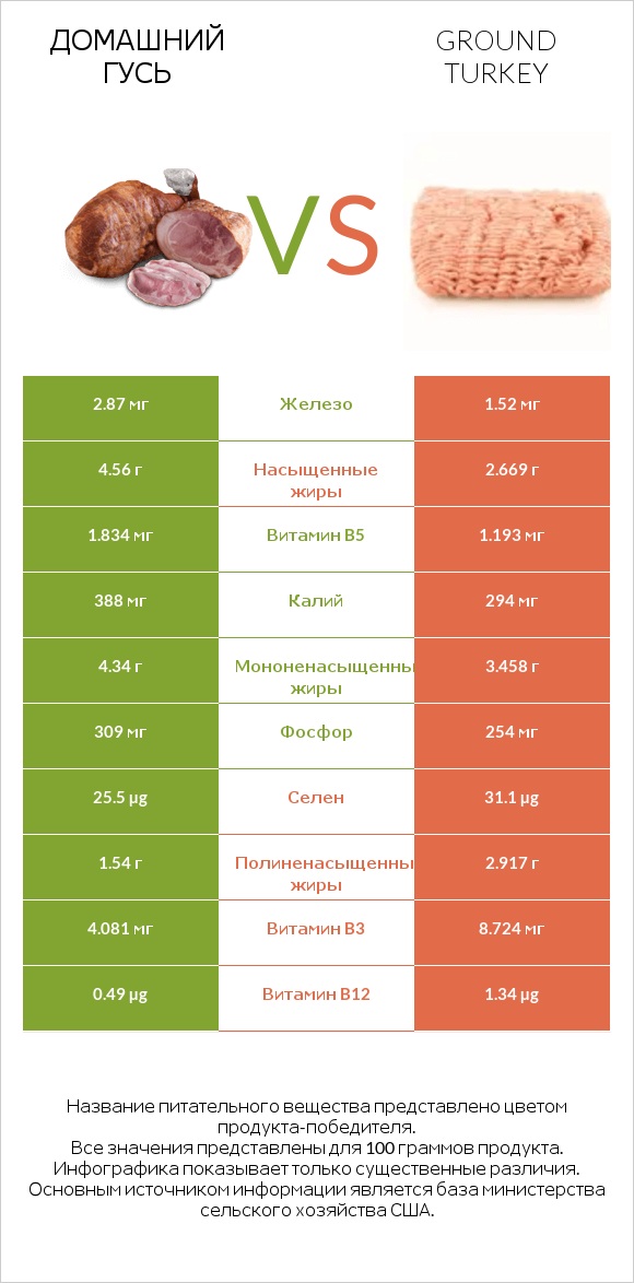 Домашний гусь vs Ground turkey infographic