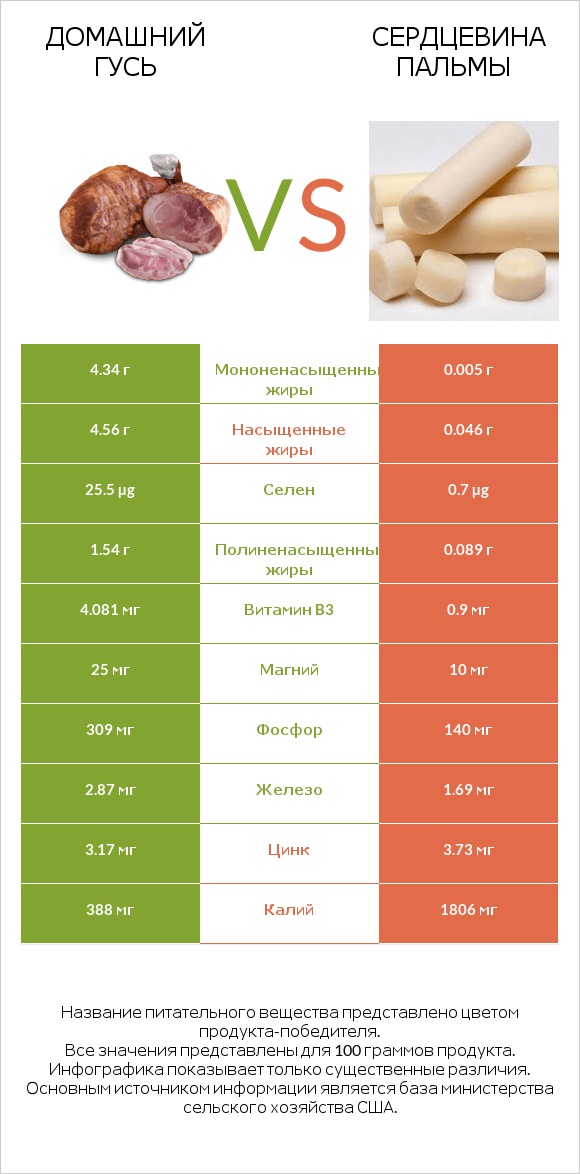 Домашний гусь vs Сердцевина пальмы infographic