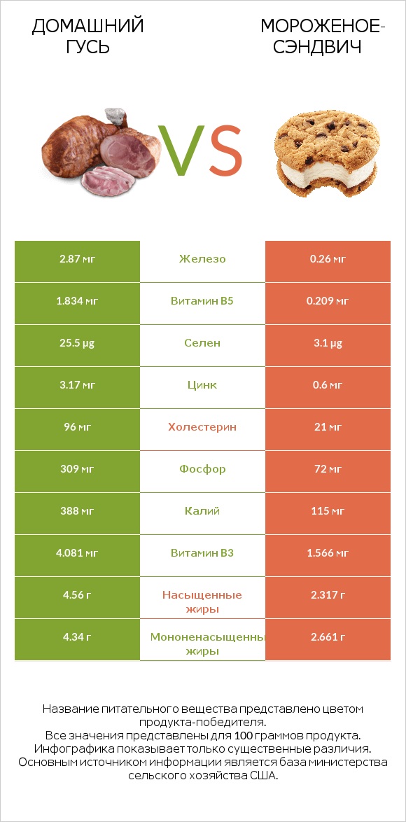 Домашний гусь vs Мороженое-сэндвич infographic