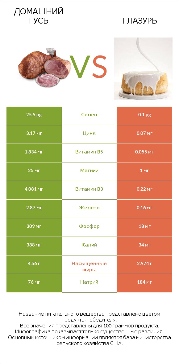Домашний гусь vs Глазурь infographic