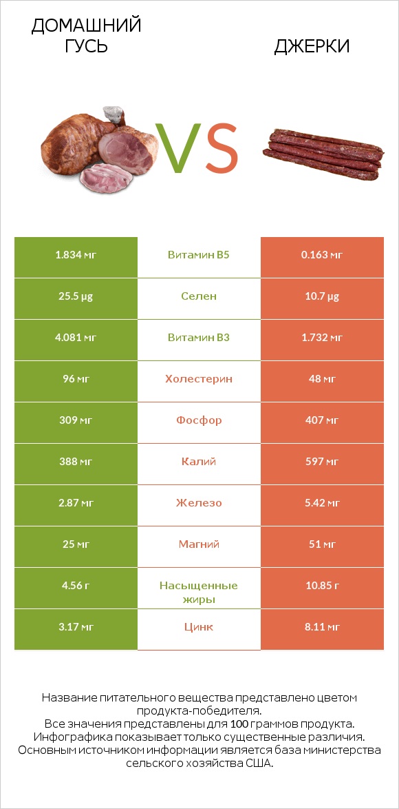 Домашний гусь vs Джерки infographic