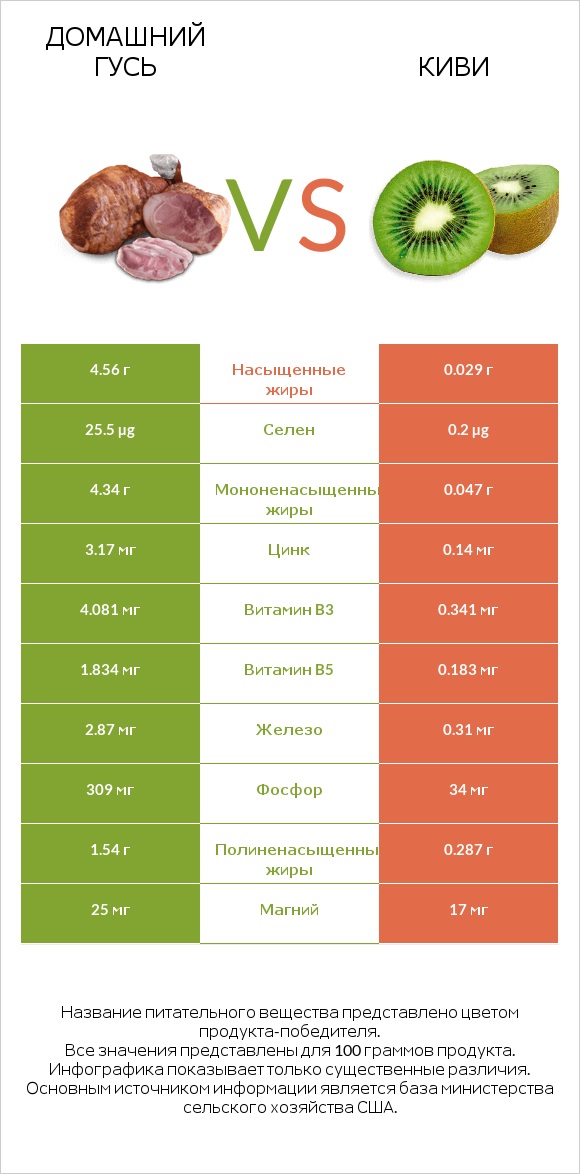 Домашний гусь vs Киви infographic